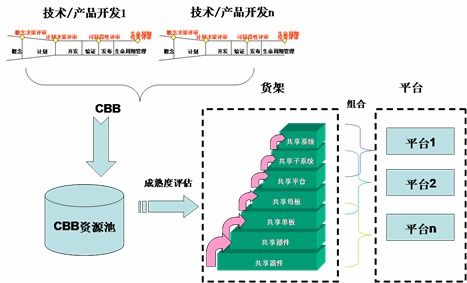 產(chǎn)品研發(fā)中的細腰形架構(gòu) 連接產(chǎn)品與技術(shù)的戰(zhàn)略橋梁